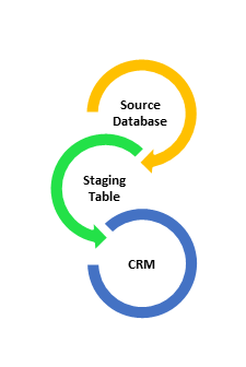 Dynamics CRM data migration tips