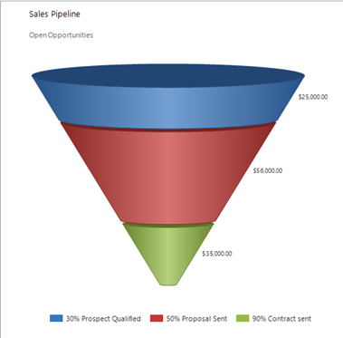 Optimizing Sales Pipeline Probability Criteria in Dynamics CRM Opportunities