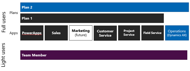 Understanding your Microsoft Dynamics 365 Online Licensing Options