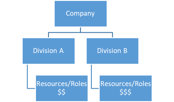 organizational units