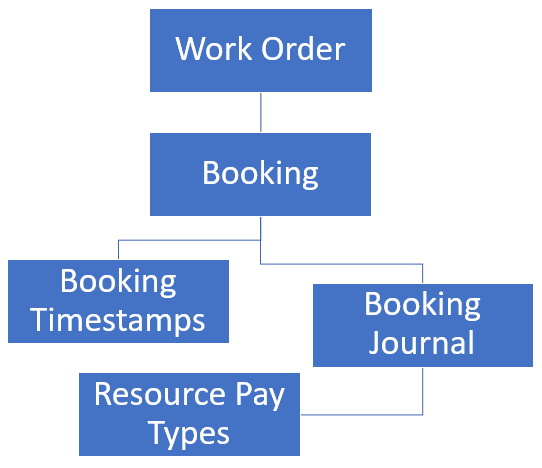 Machine generated alternative text:
Work Order
Booking
Booking
Timestamps
Resource Pay
Types
Booking
Journal 