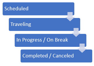 Scheduled
Traveling
In Progress / On Break
Completed / Canceled 