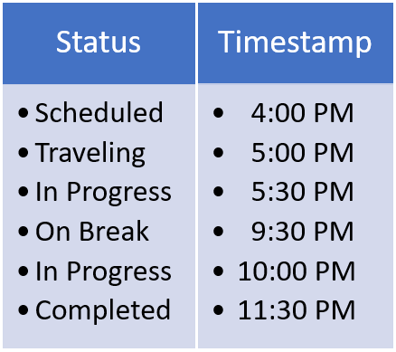Status
• Scheduled
• Traveling
• In Progress
• On Break
• In Progress
• Completed
Timestamp
4:00 PM
5:00 PM
•
5:30 PM
•
9:30 PM
• 10:00 PM
• 11:30 PM 